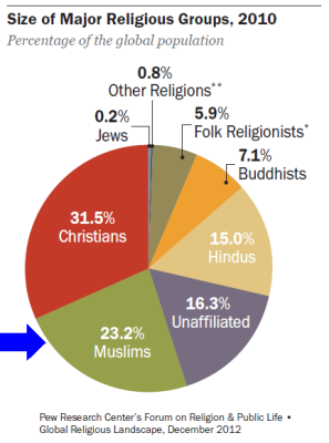 Proportions des religions dans le monde 2010